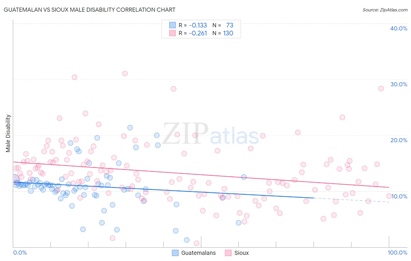 Guatemalan vs Sioux Male Disability