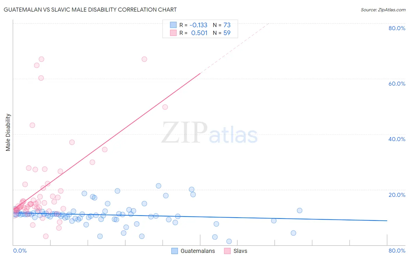 Guatemalan vs Slavic Male Disability