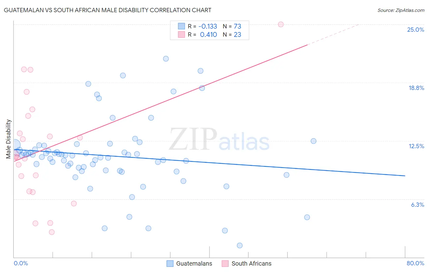 Guatemalan vs South African Male Disability