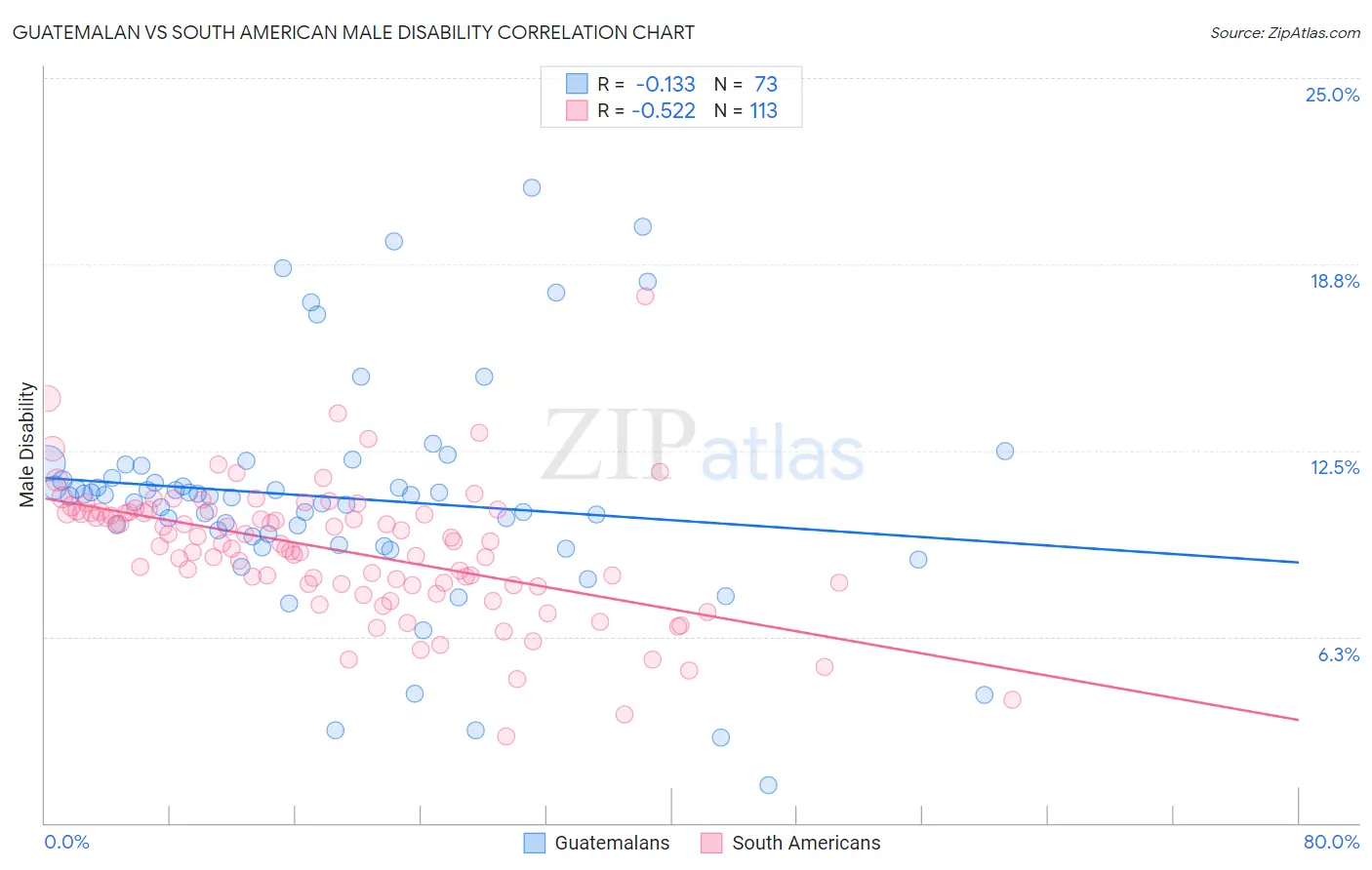 Guatemalan vs South American Male Disability