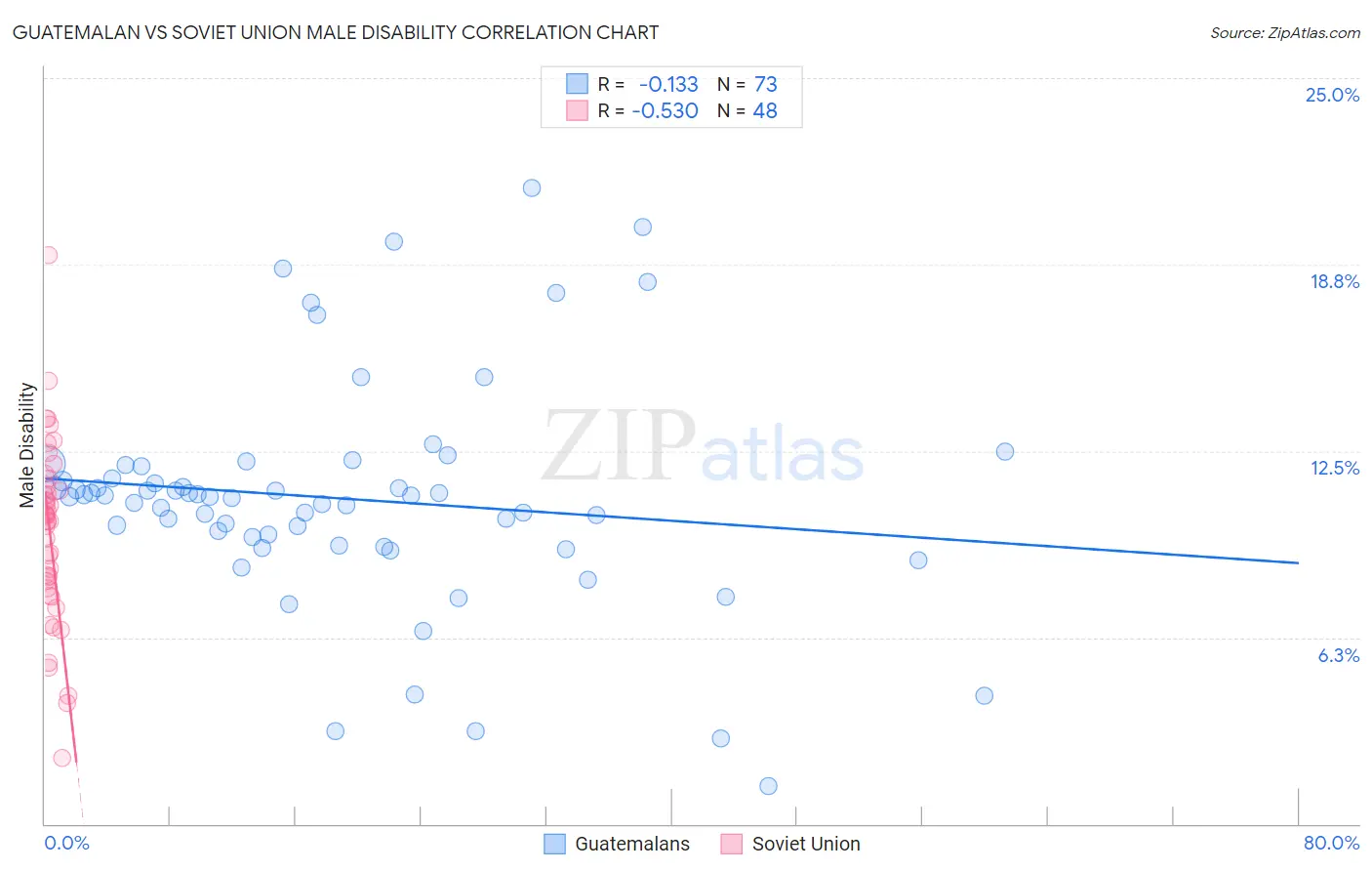 Guatemalan vs Soviet Union Male Disability