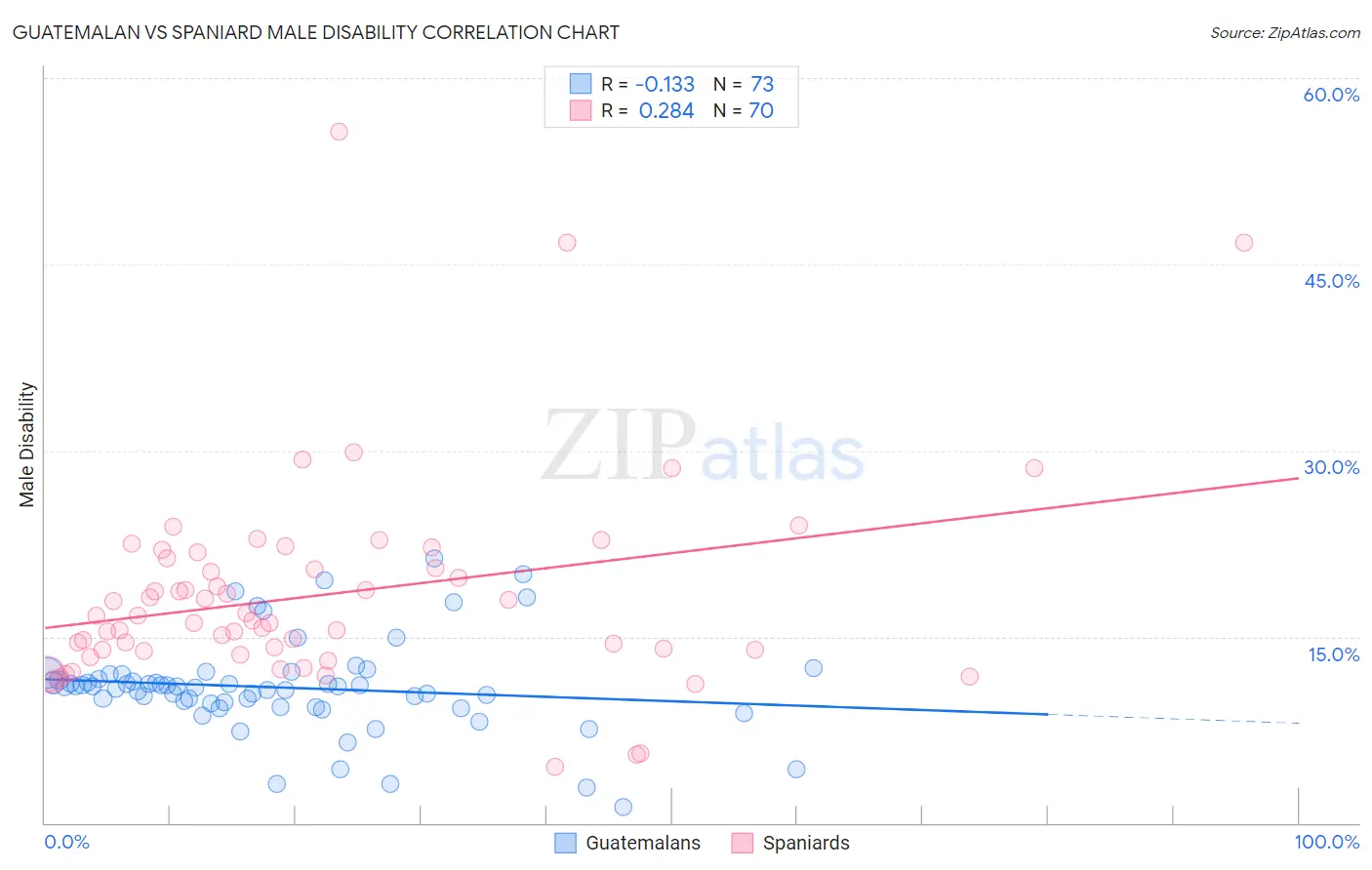 Guatemalan vs Spaniard Male Disability