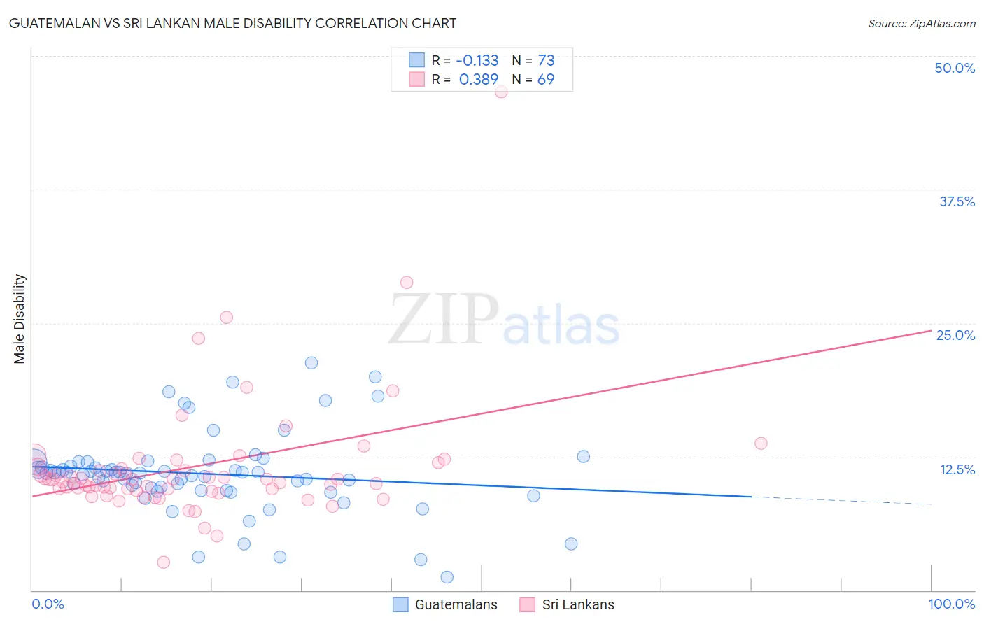 Guatemalan vs Sri Lankan Male Disability