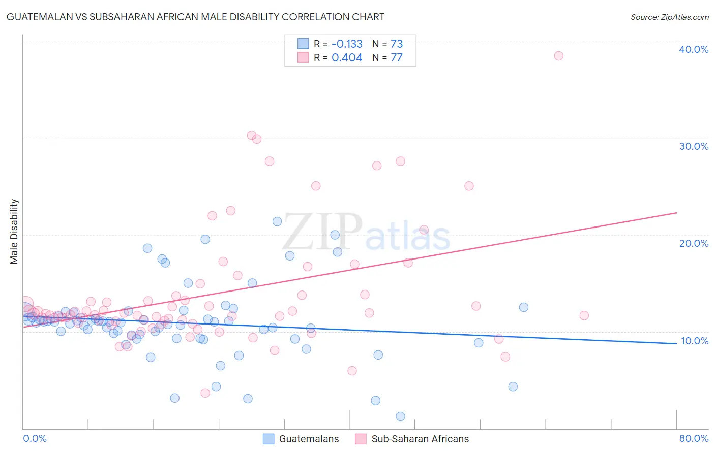 Guatemalan vs Subsaharan African Male Disability
