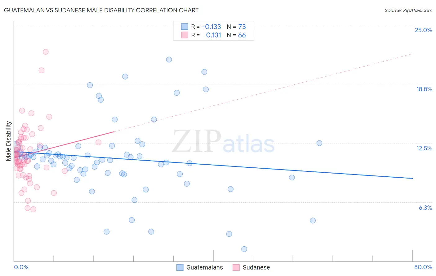 Guatemalan vs Sudanese Male Disability