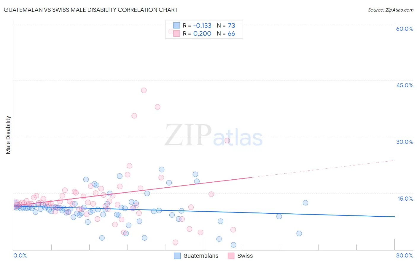 Guatemalan vs Swiss Male Disability