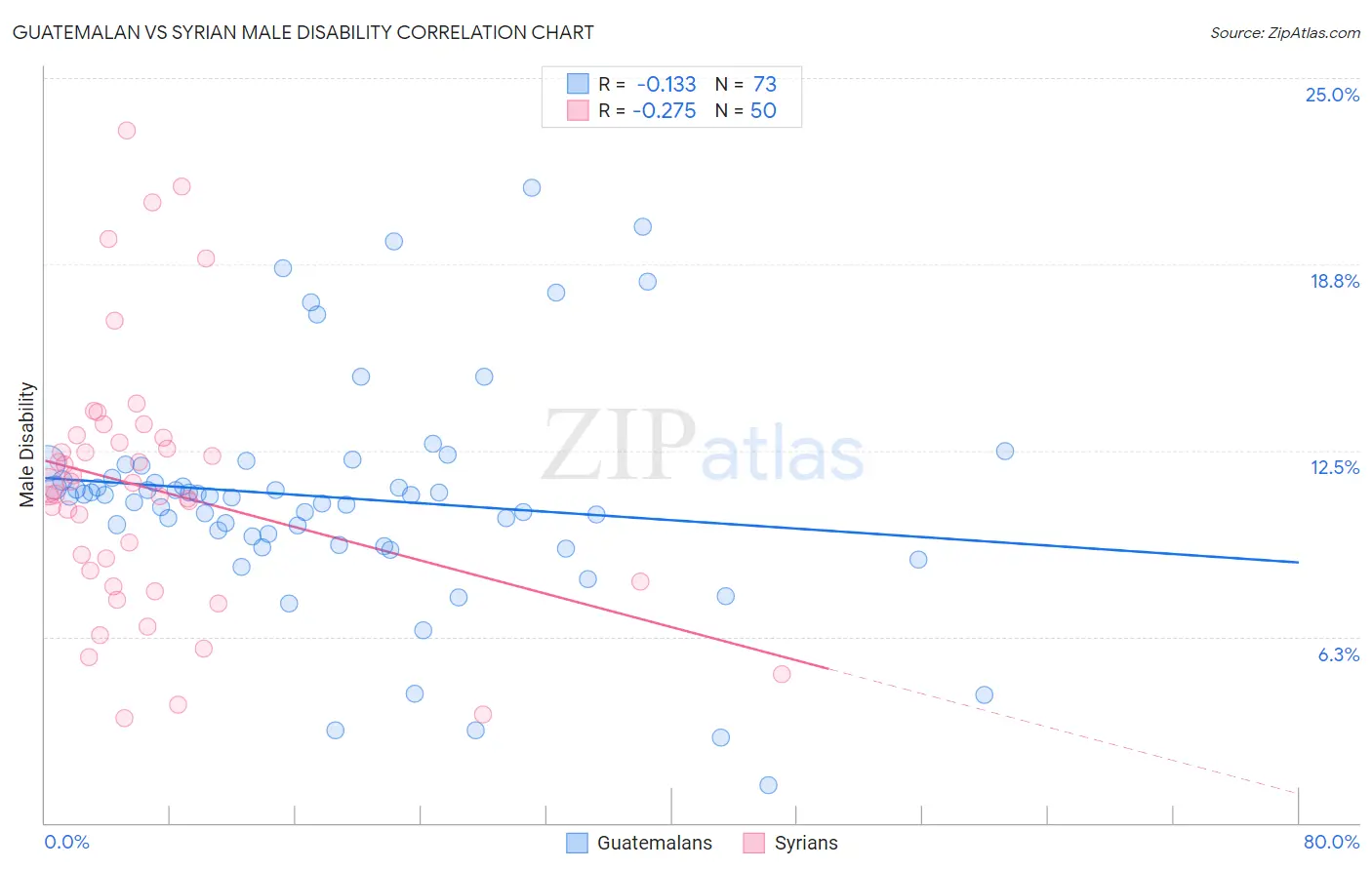 Guatemalan vs Syrian Male Disability