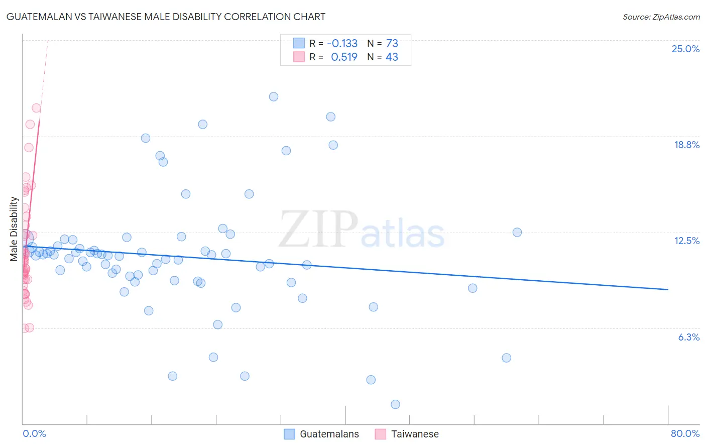 Guatemalan vs Taiwanese Male Disability