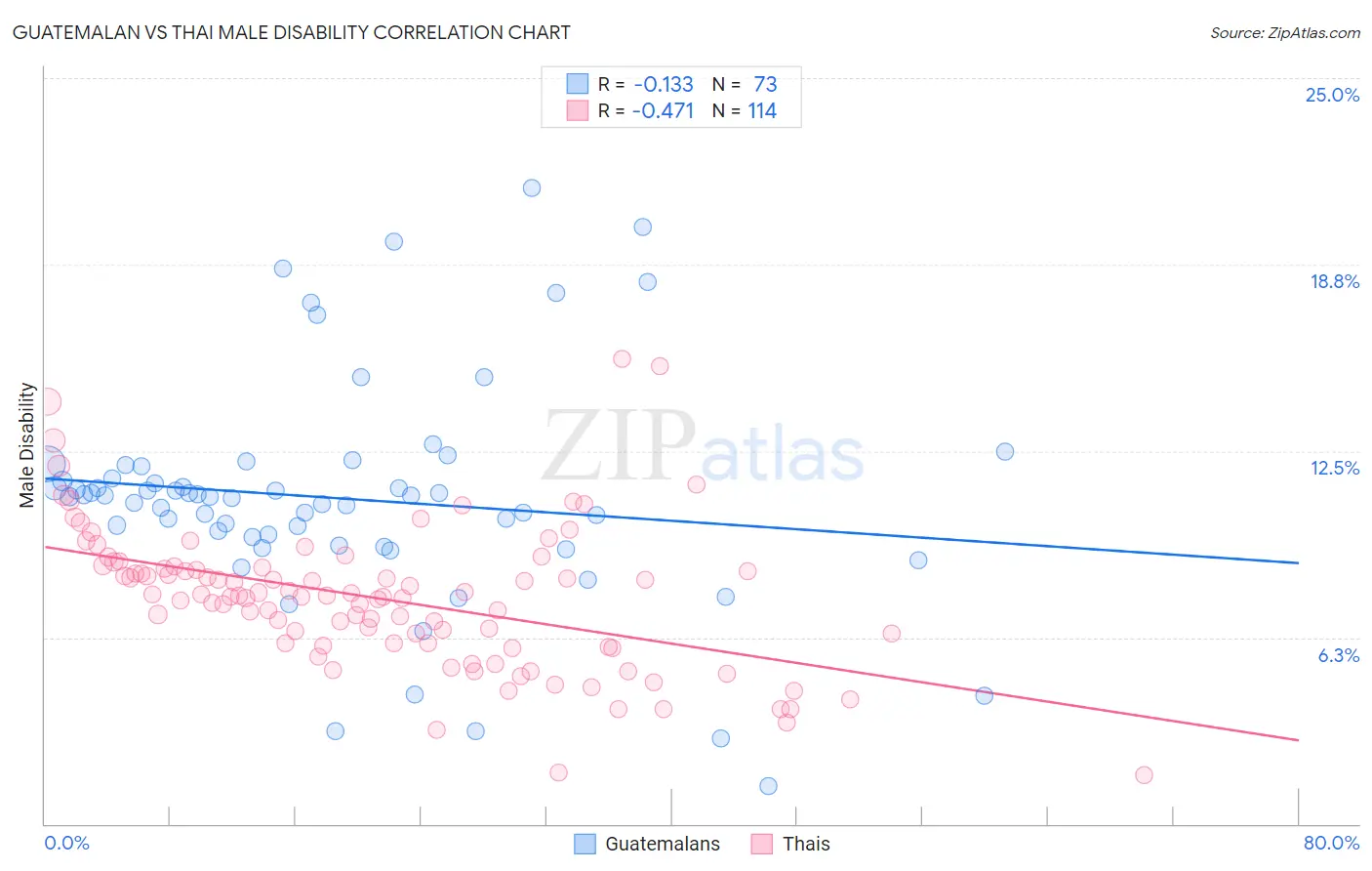 Guatemalan vs Thai Male Disability