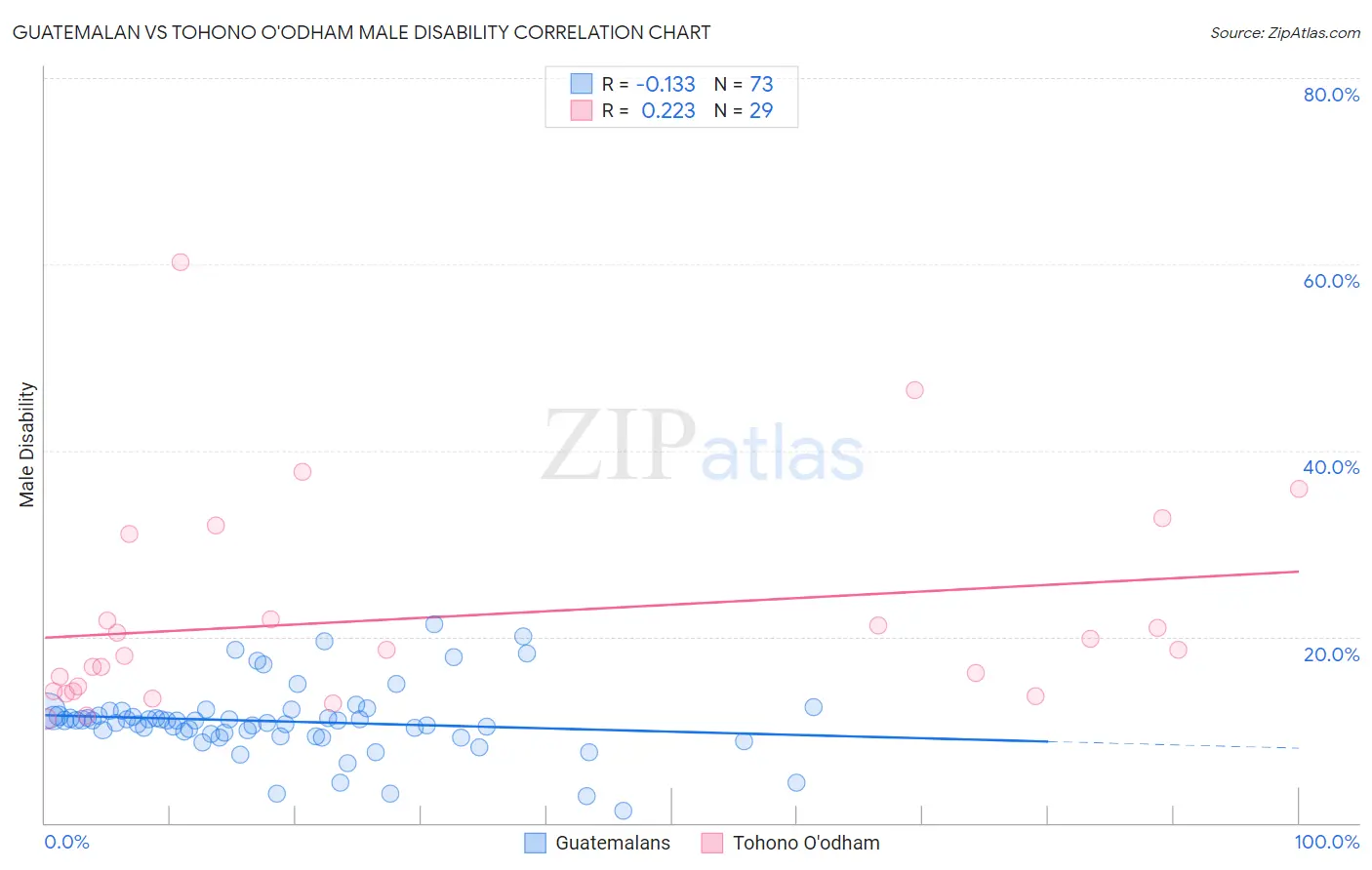 Guatemalan vs Tohono O'odham Male Disability