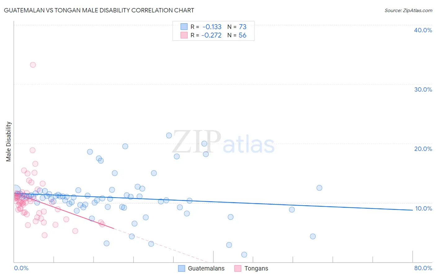 Guatemalan vs Tongan Male Disability