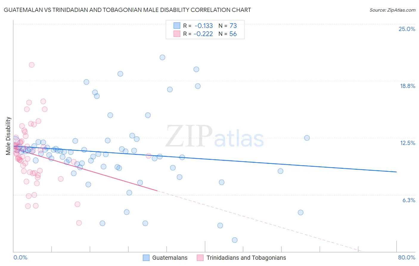 Guatemalan vs Trinidadian and Tobagonian Male Disability