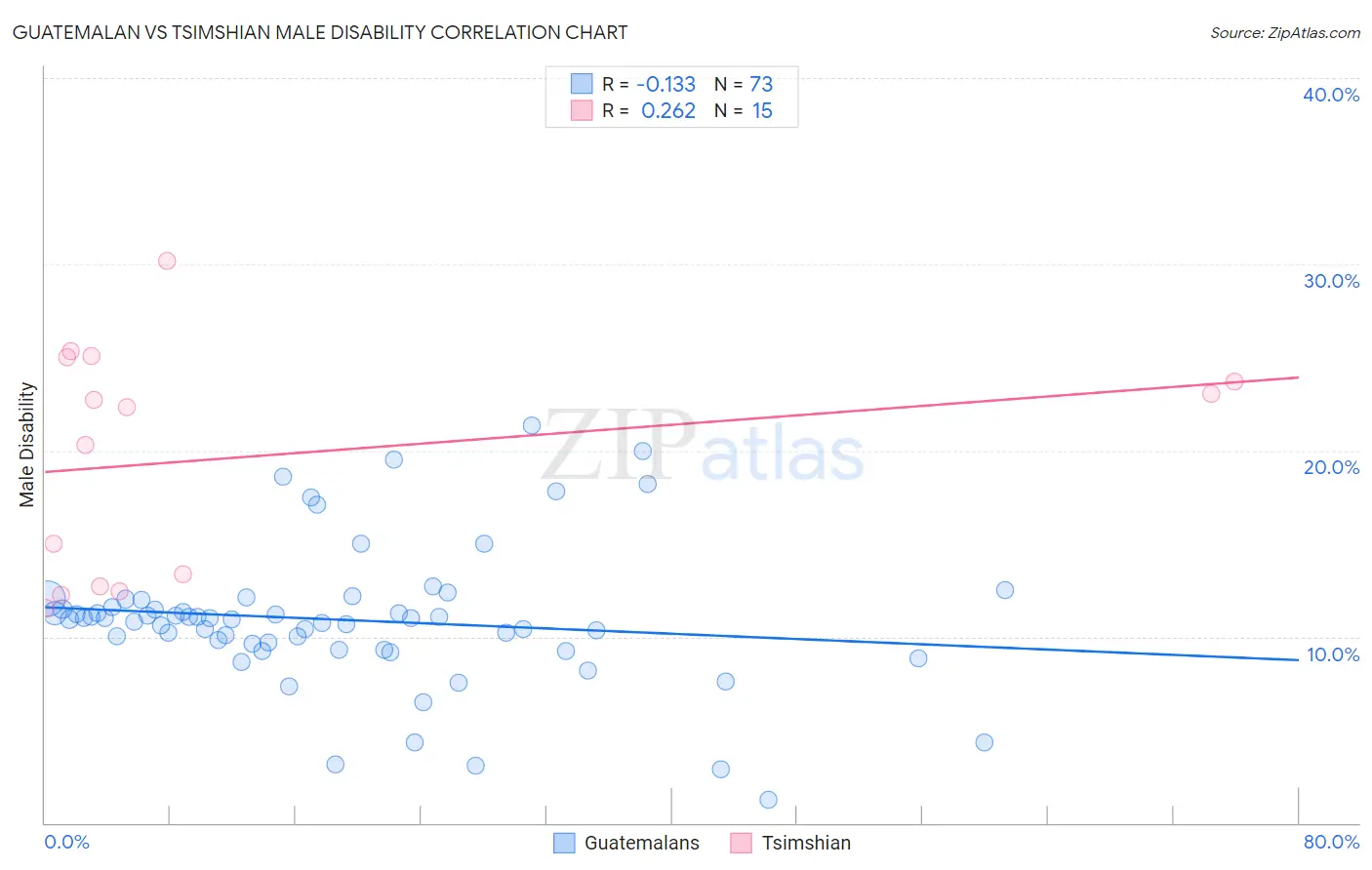 Guatemalan vs Tsimshian Male Disability