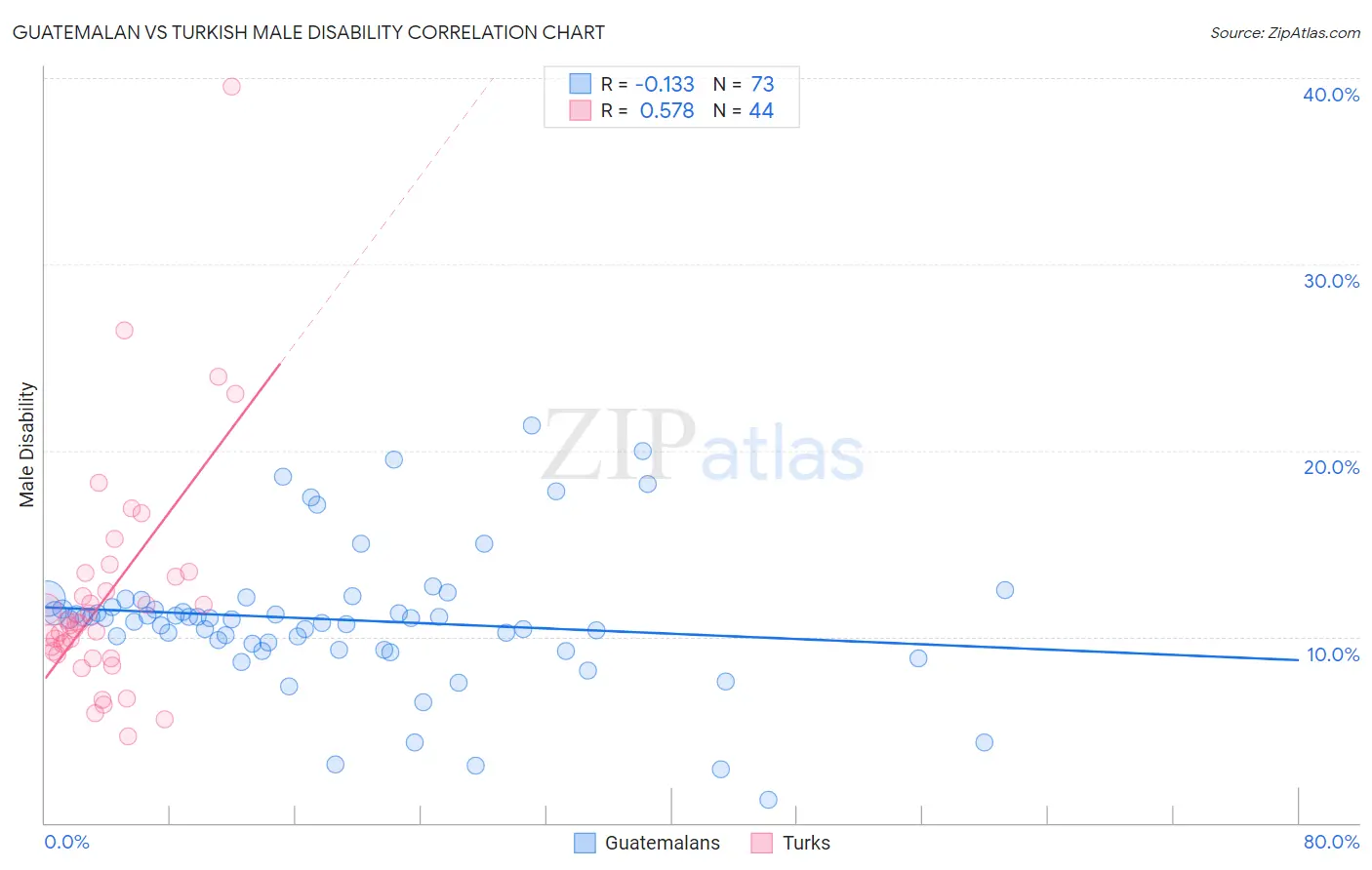 Guatemalan vs Turkish Male Disability