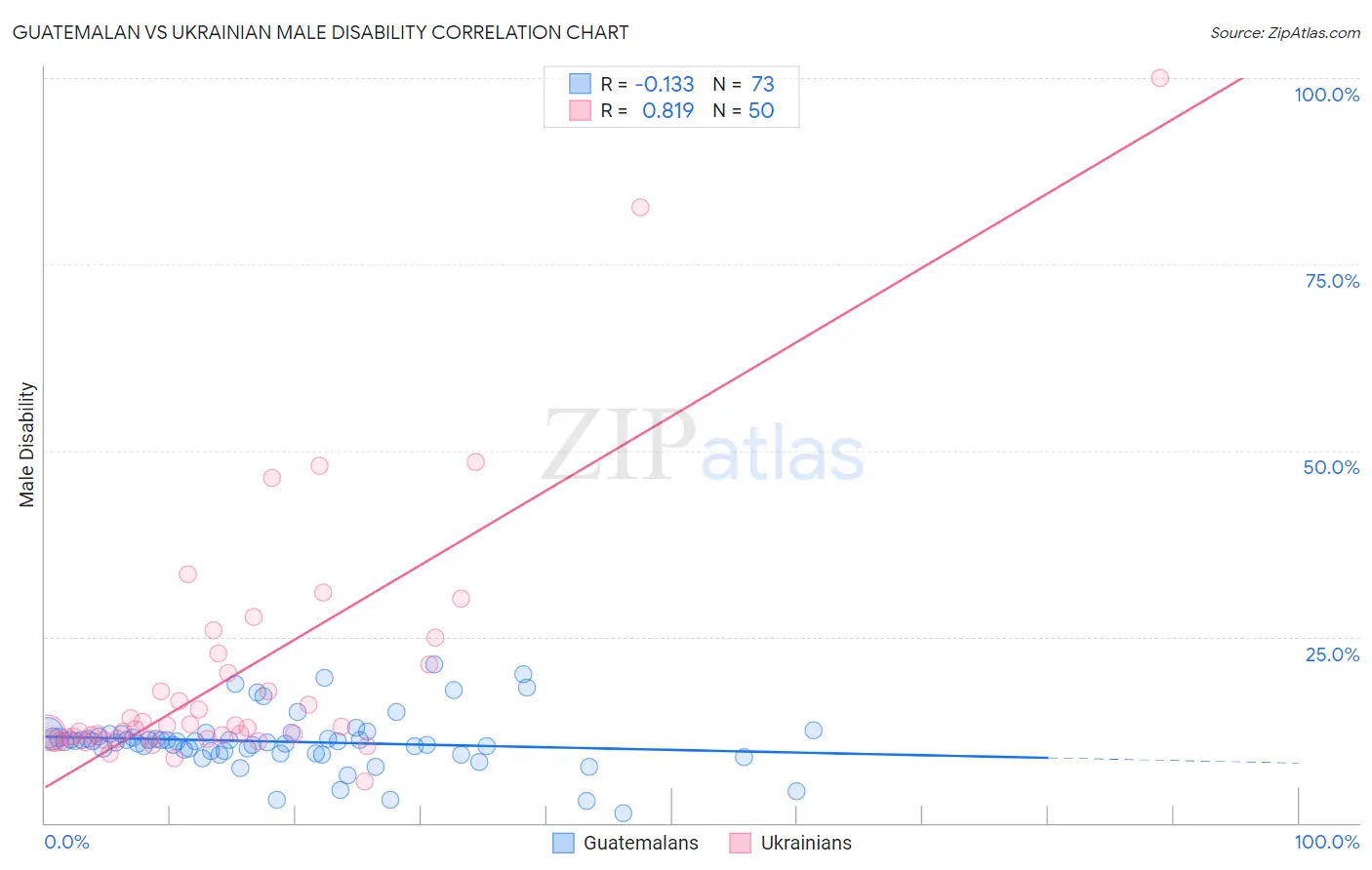 Guatemalan vs Ukrainian Male Disability