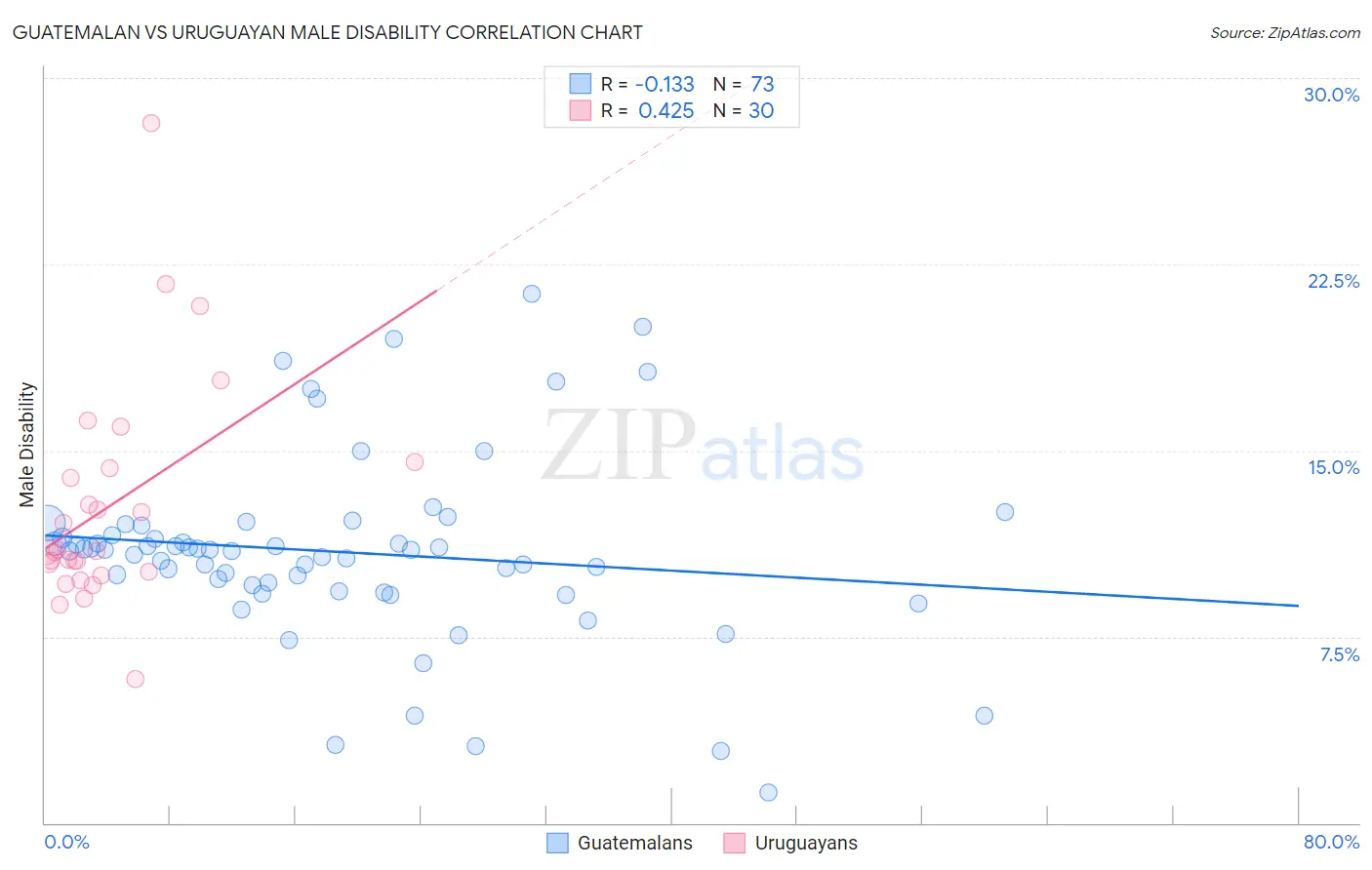 Guatemalan vs Uruguayan Male Disability