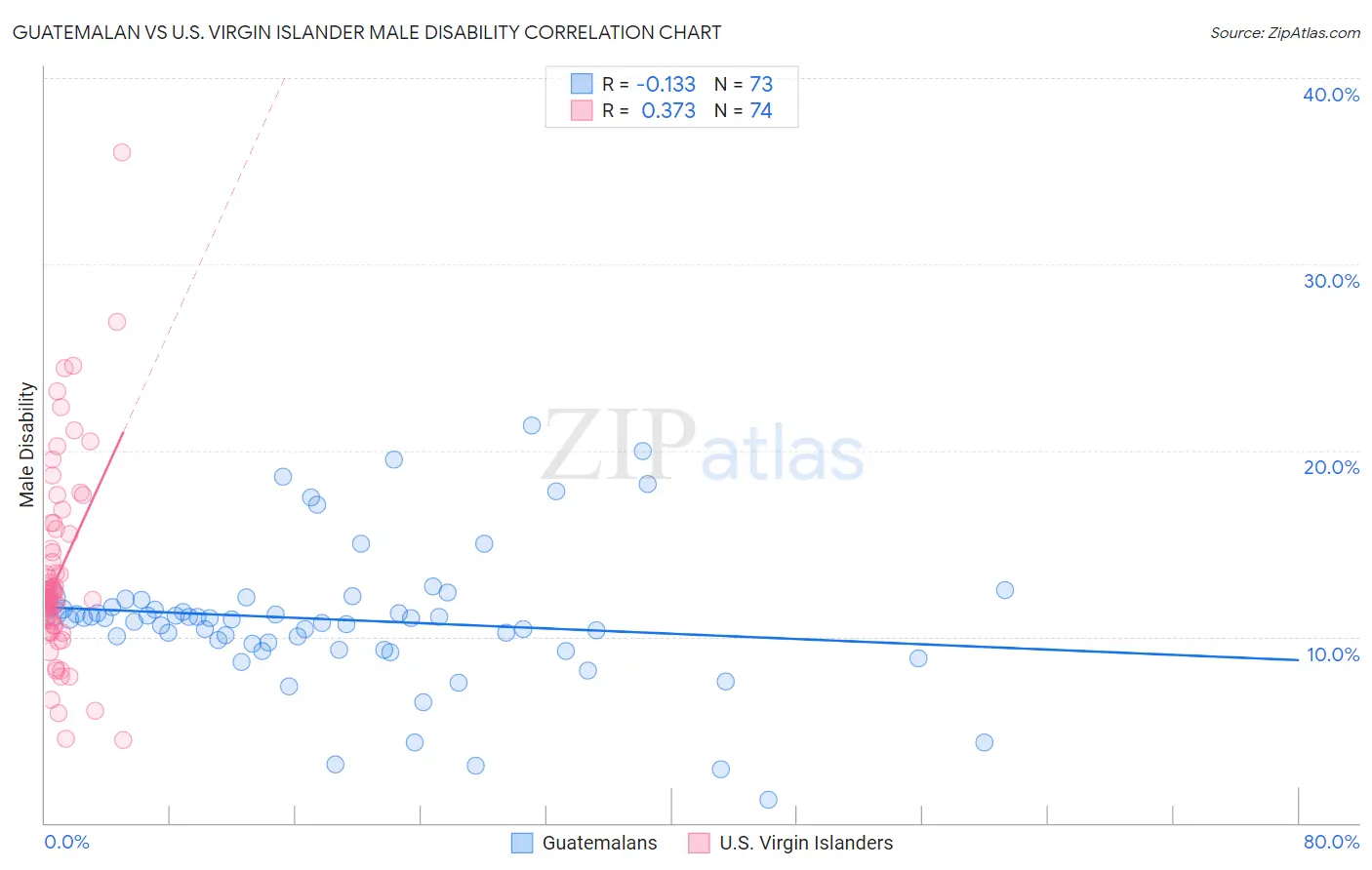 Guatemalan vs U.S. Virgin Islander Male Disability