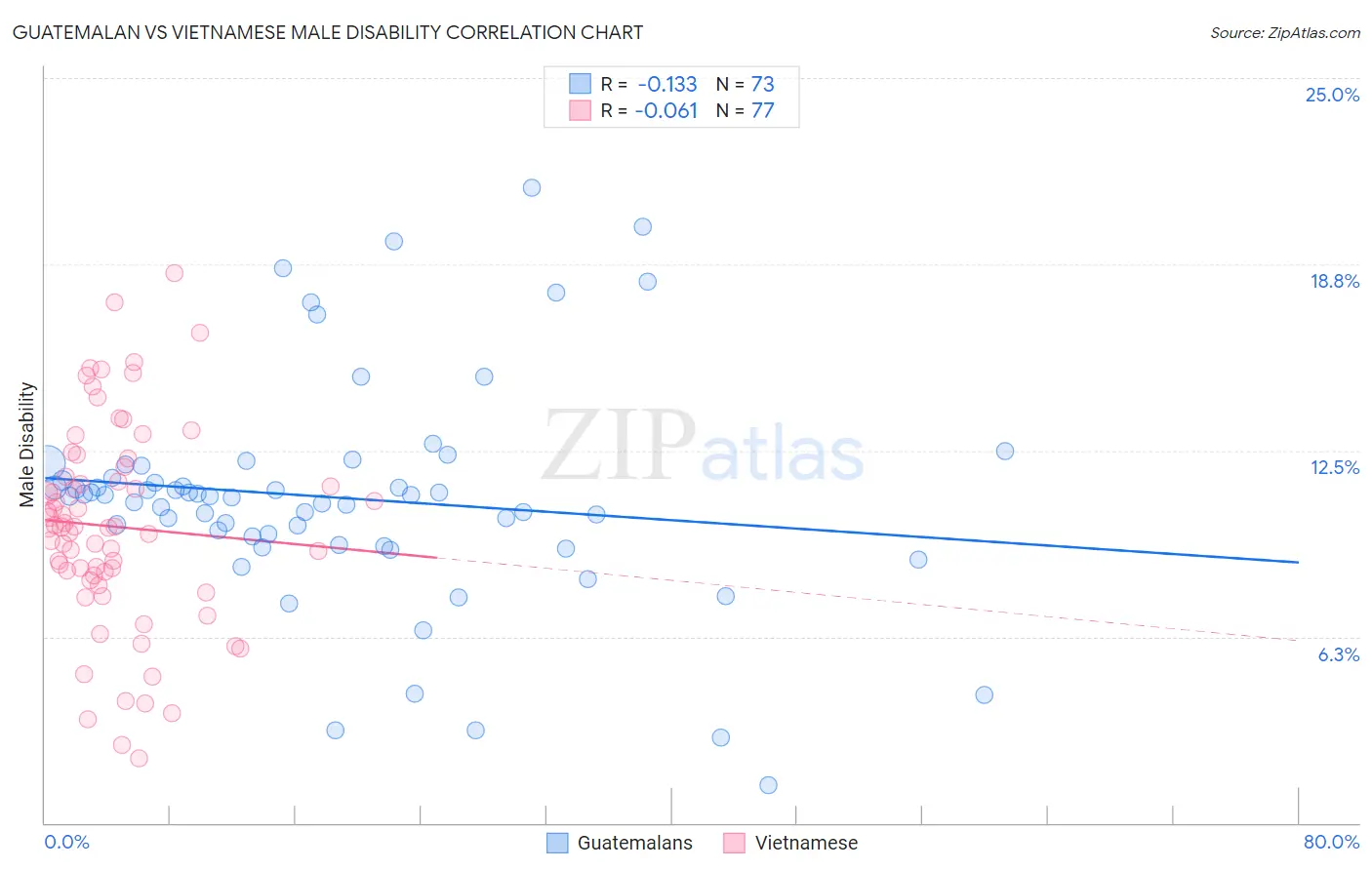 Guatemalan vs Vietnamese Male Disability