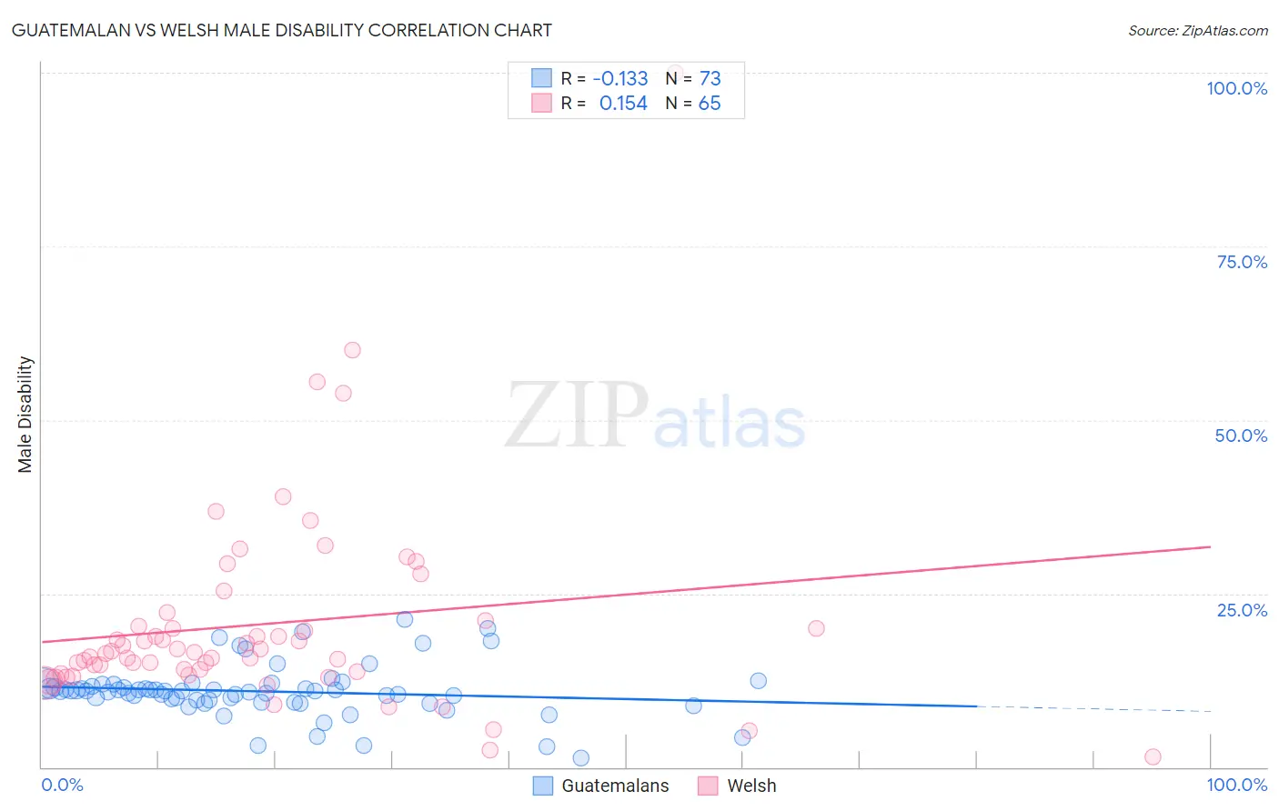 Guatemalan vs Welsh Male Disability