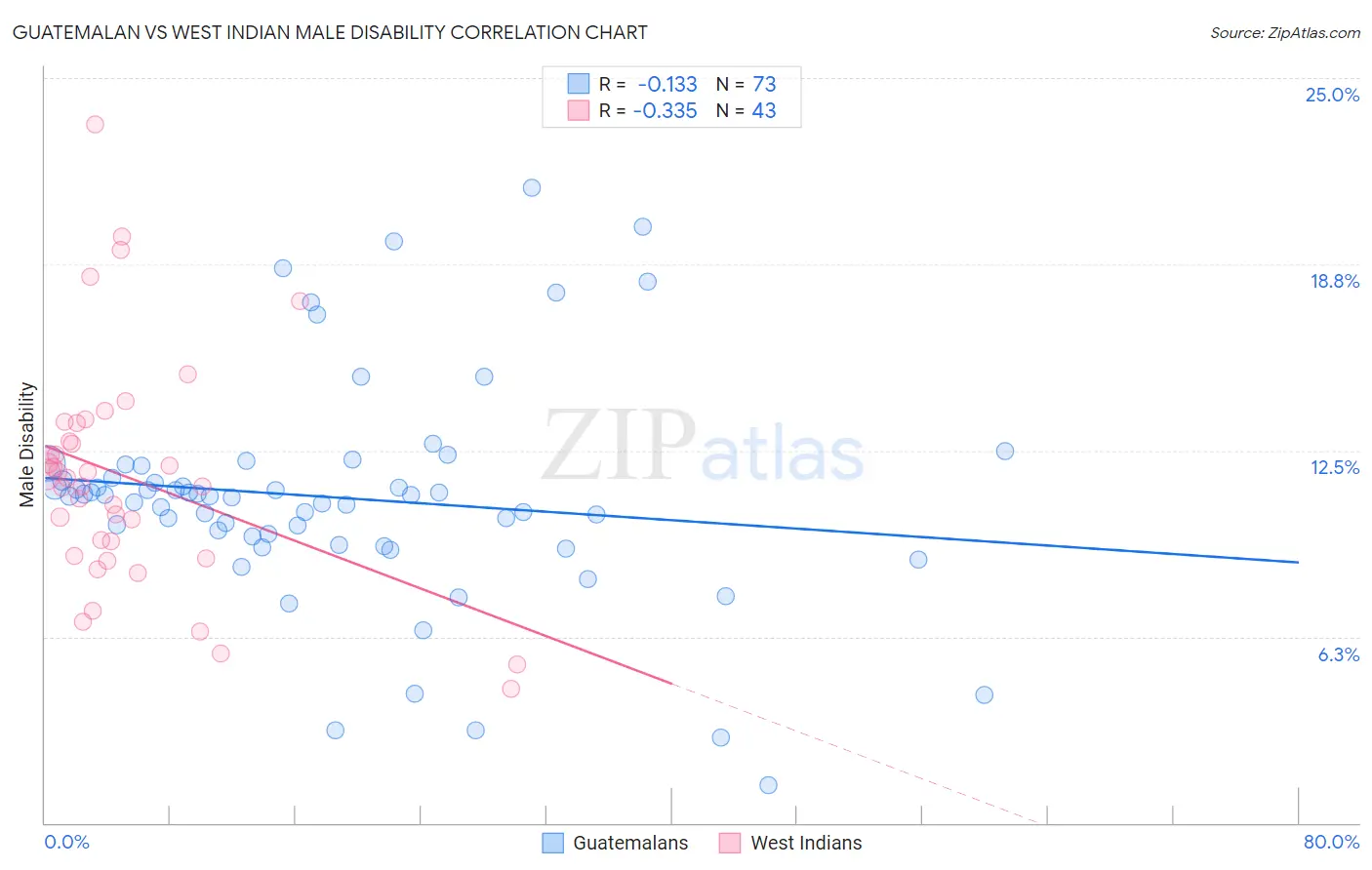 Guatemalan vs West Indian Male Disability