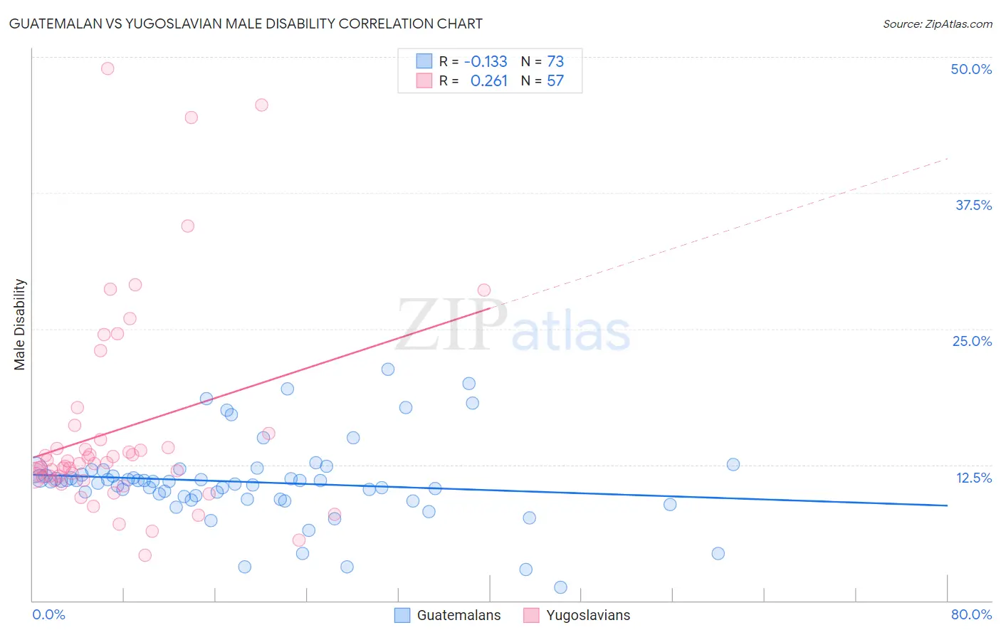 Guatemalan vs Yugoslavian Male Disability
