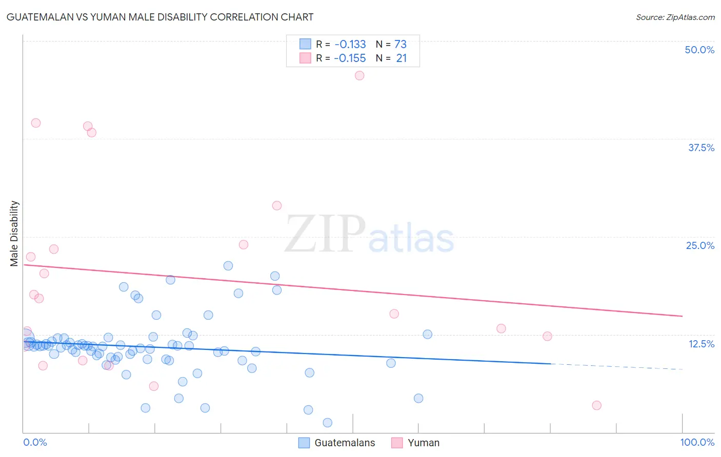 Guatemalan vs Yuman Male Disability