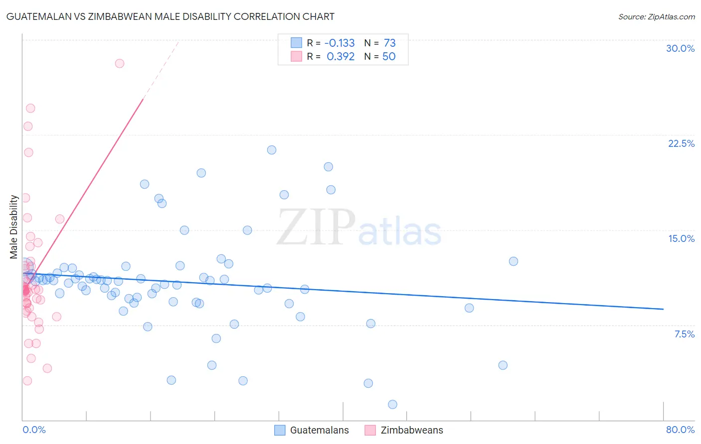 Guatemalan vs Zimbabwean Male Disability