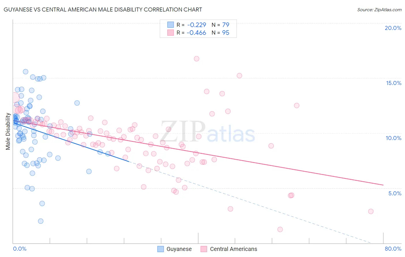 Guyanese vs Central American Male Disability