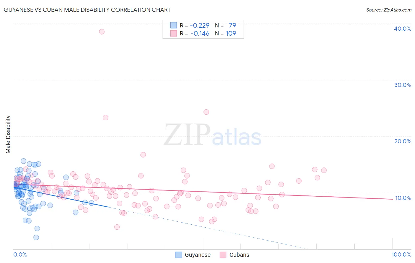 Guyanese vs Cuban Male Disability