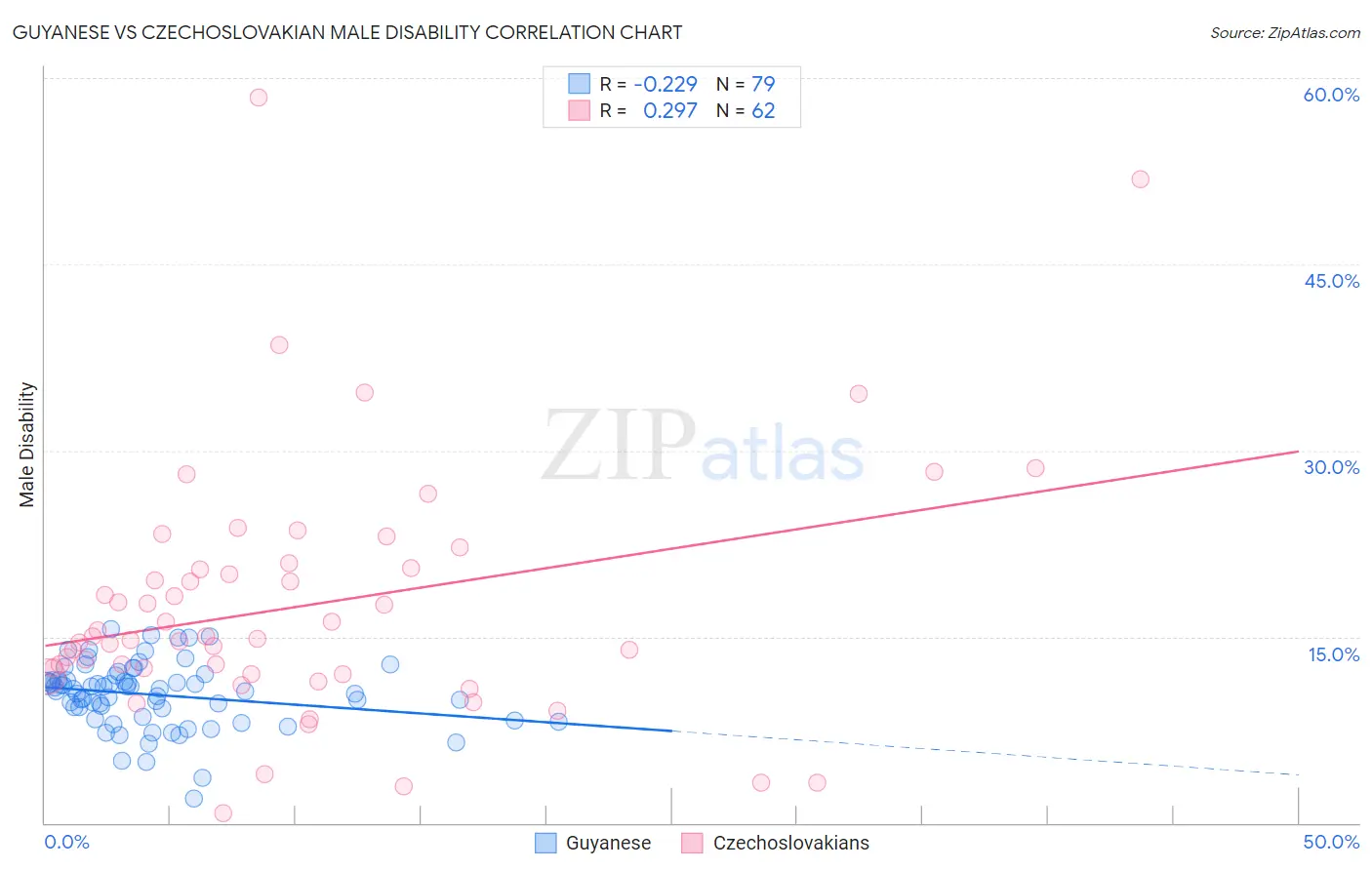 Guyanese vs Czechoslovakian Male Disability