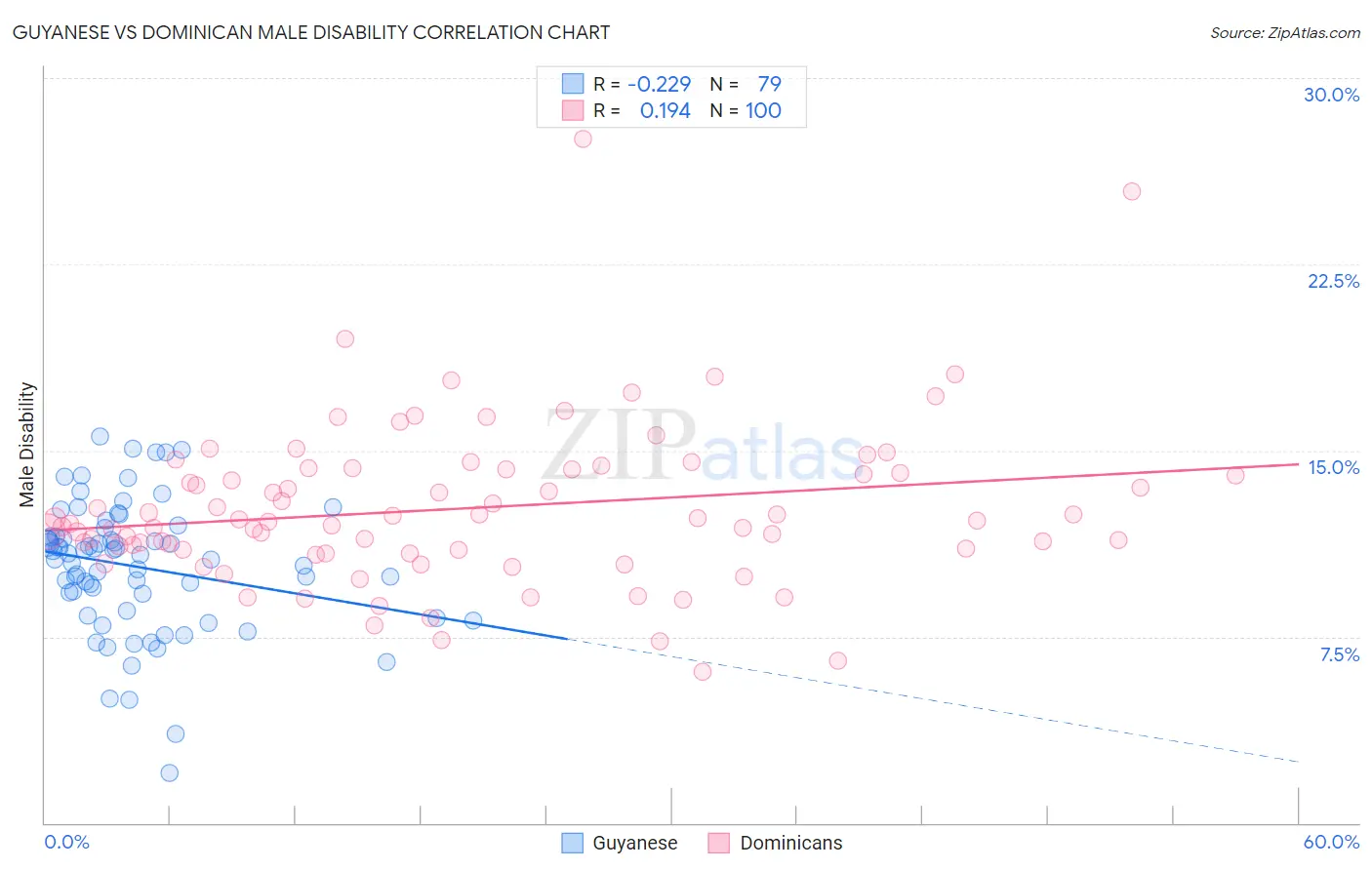 Guyanese vs Dominican Male Disability