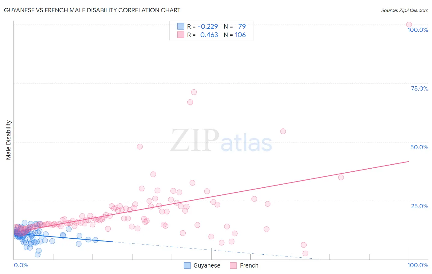 Guyanese vs French Male Disability