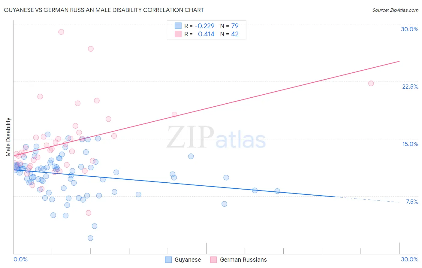 Guyanese vs German Russian Male Disability