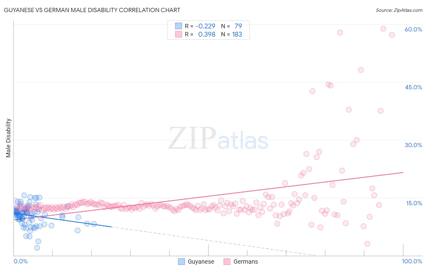 Guyanese vs German Male Disability