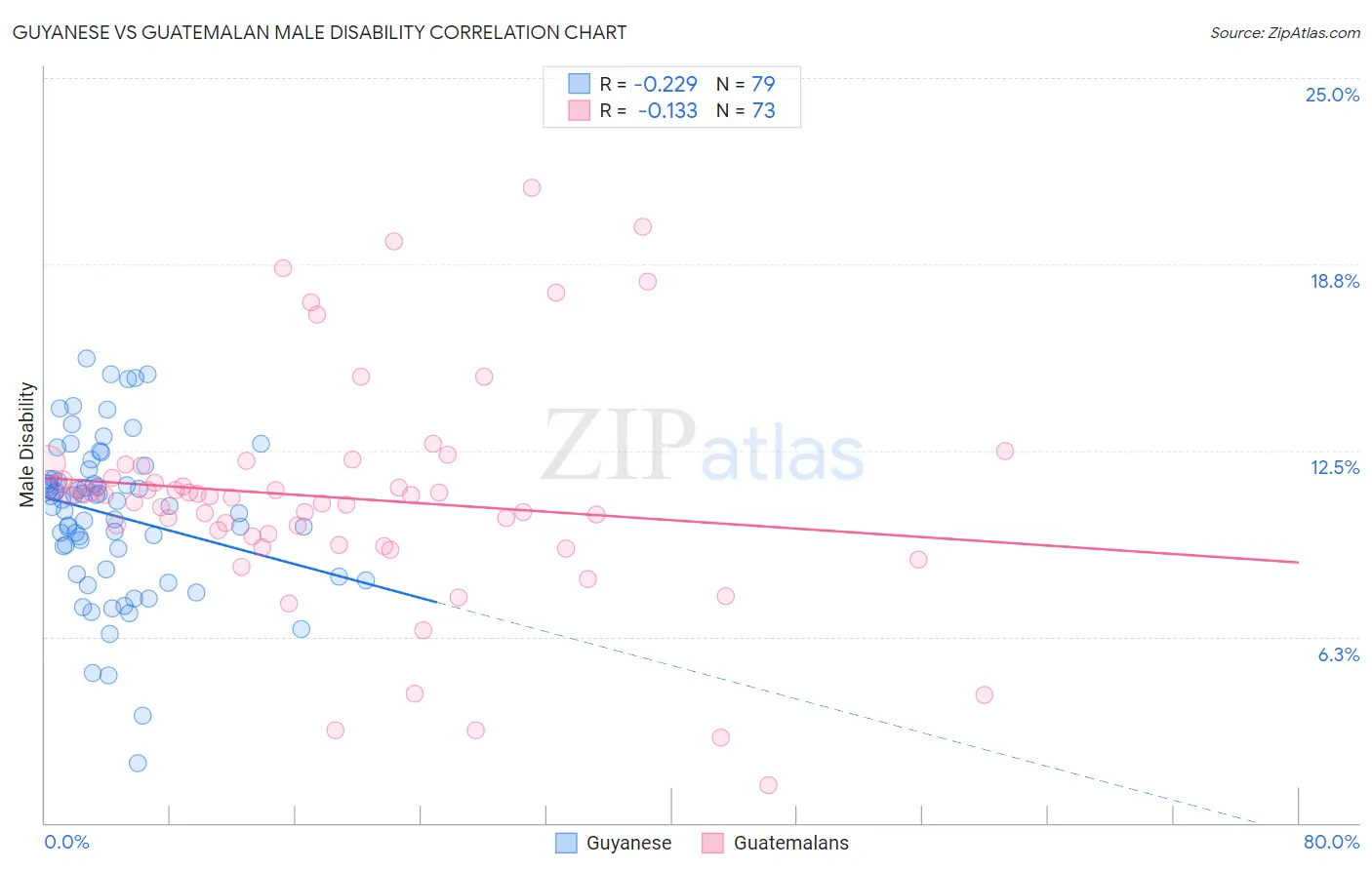 Guyanese vs Guatemalan Male Disability