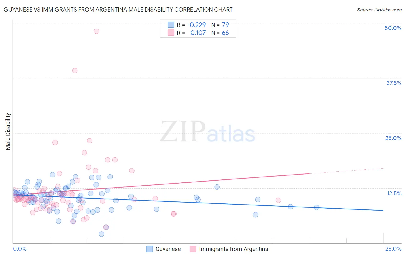 Guyanese vs Immigrants from Argentina Male Disability