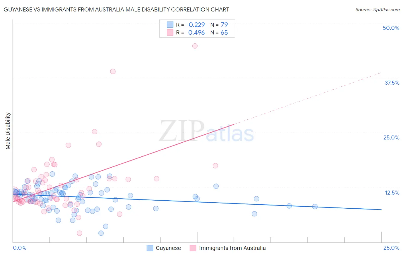 Guyanese vs Immigrants from Australia Male Disability