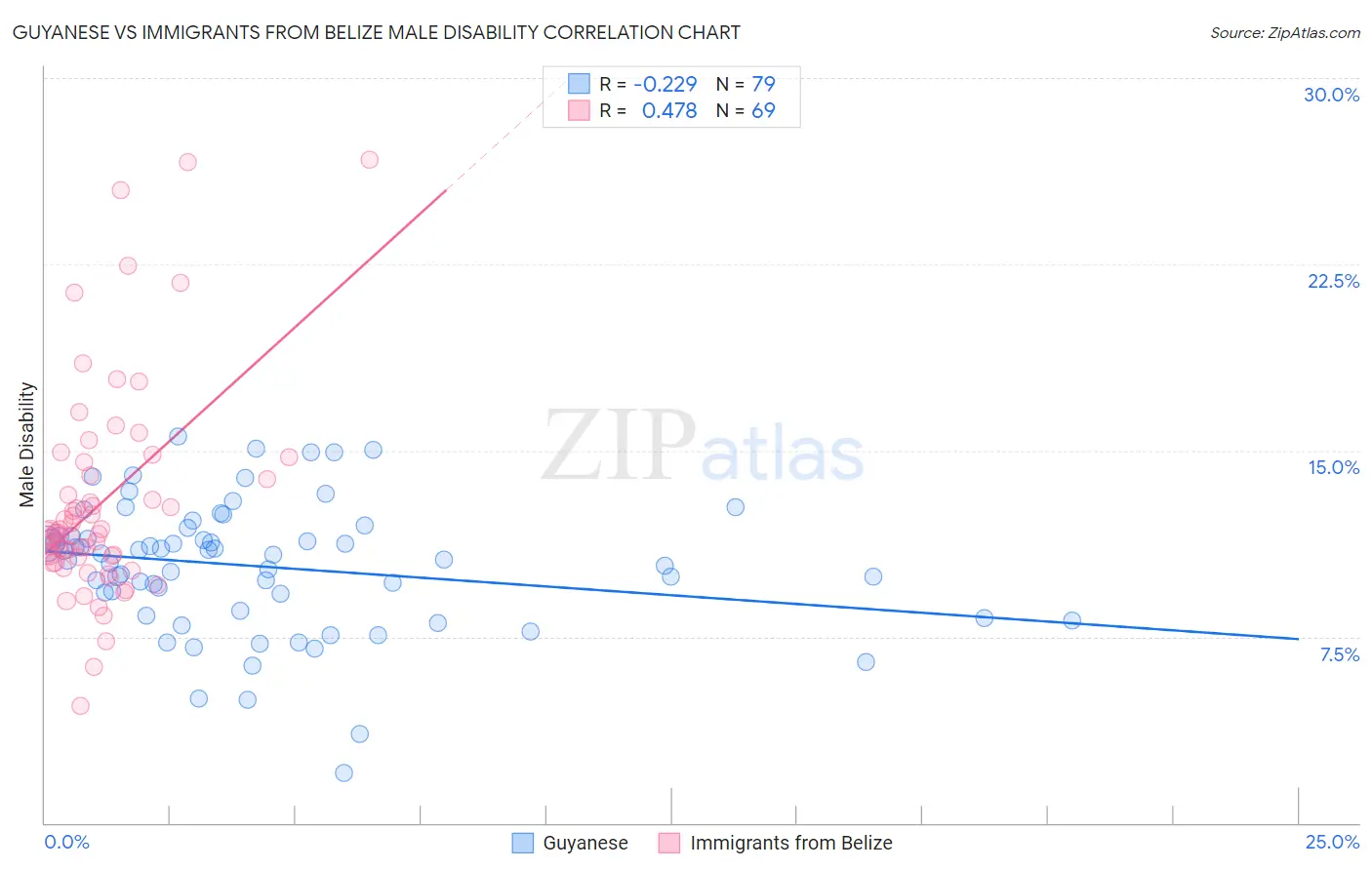 Guyanese vs Immigrants from Belize Male Disability