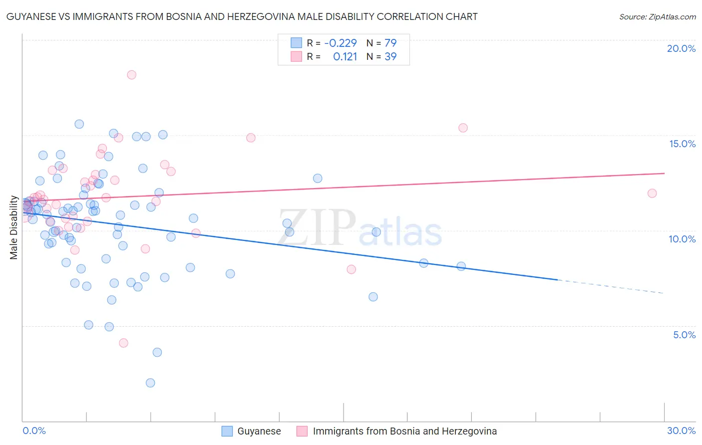 Guyanese vs Immigrants from Bosnia and Herzegovina Male Disability