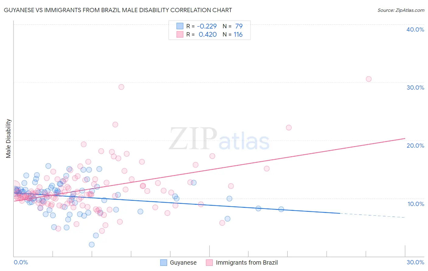 Guyanese vs Immigrants from Brazil Male Disability