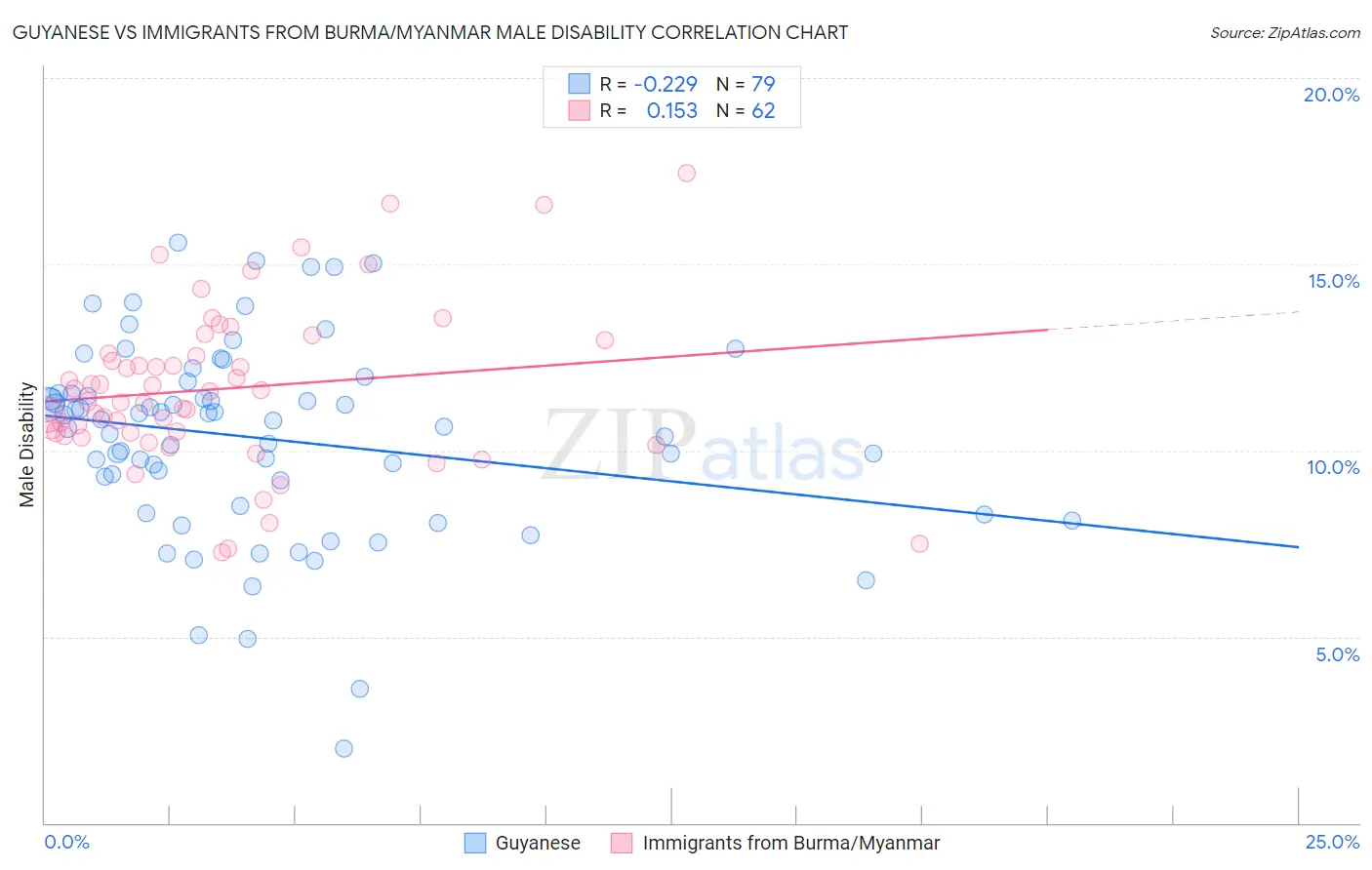 Guyanese vs Immigrants from Burma/Myanmar Male Disability