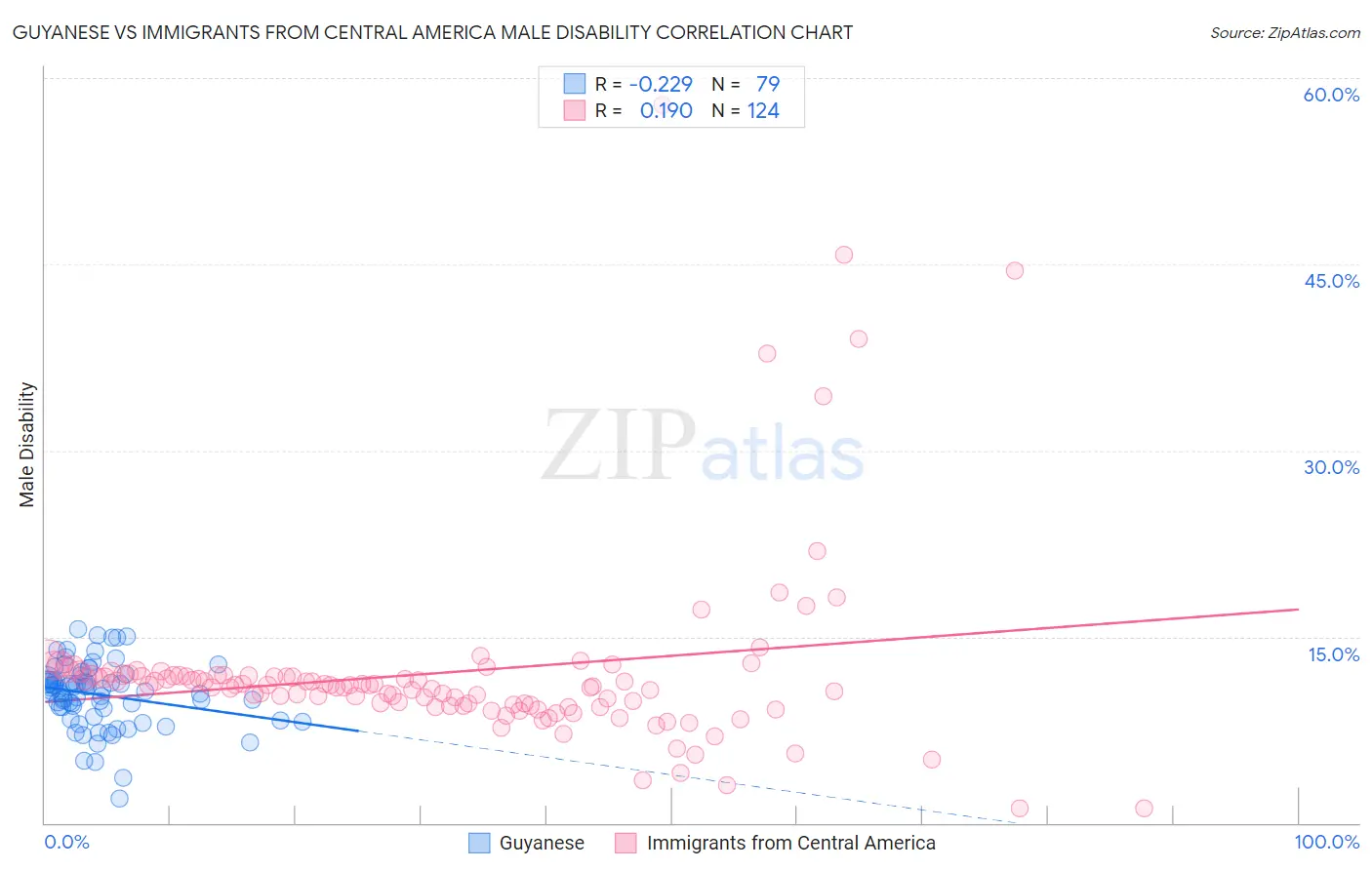 Guyanese vs Immigrants from Central America Male Disability
