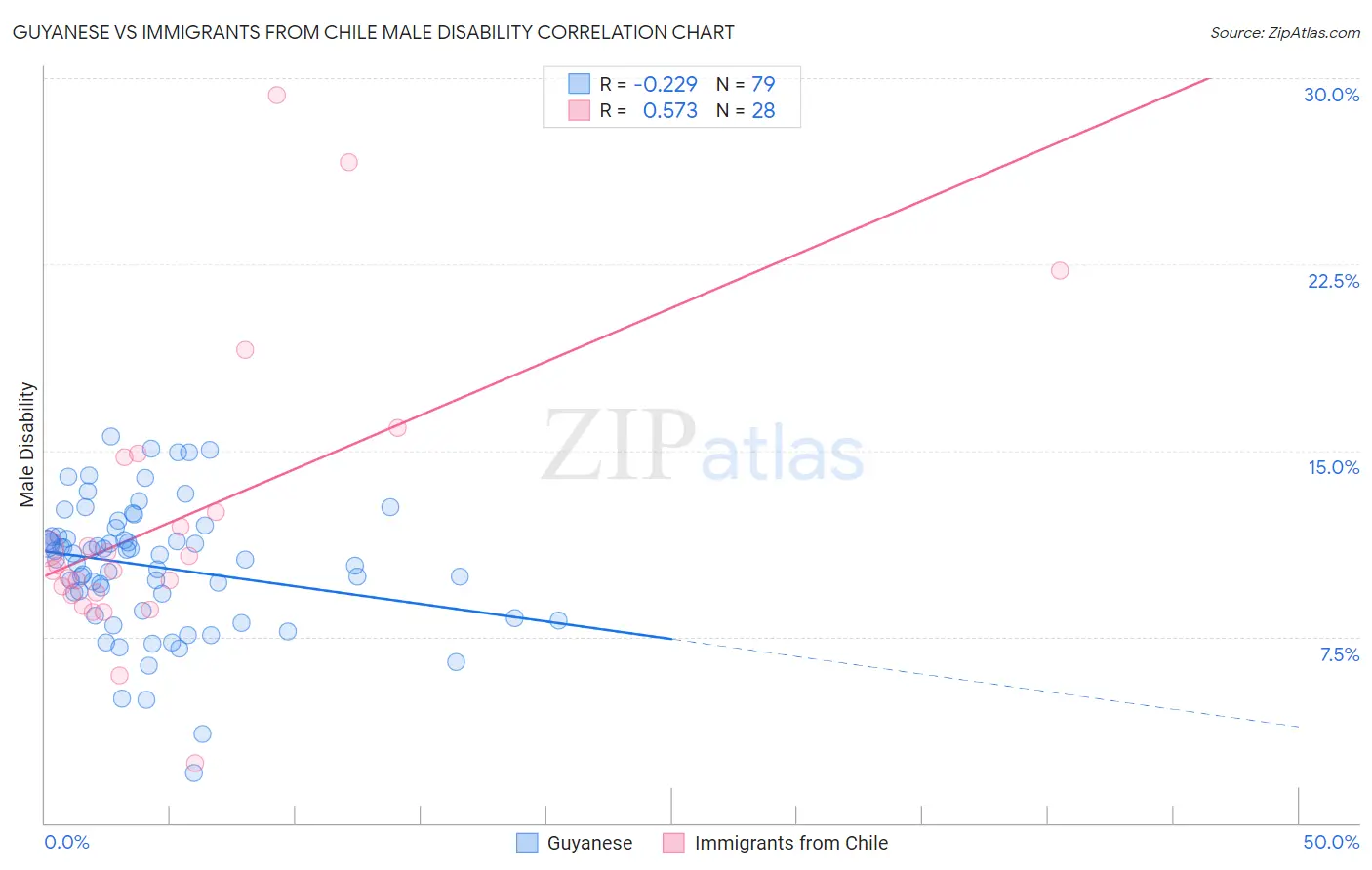 Guyanese vs Immigrants from Chile Male Disability