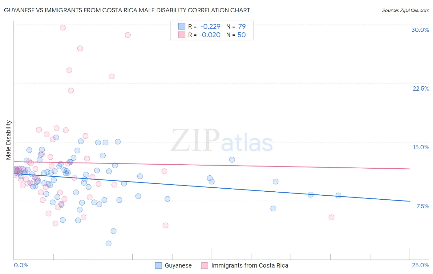 Guyanese vs Immigrants from Costa Rica Male Disability