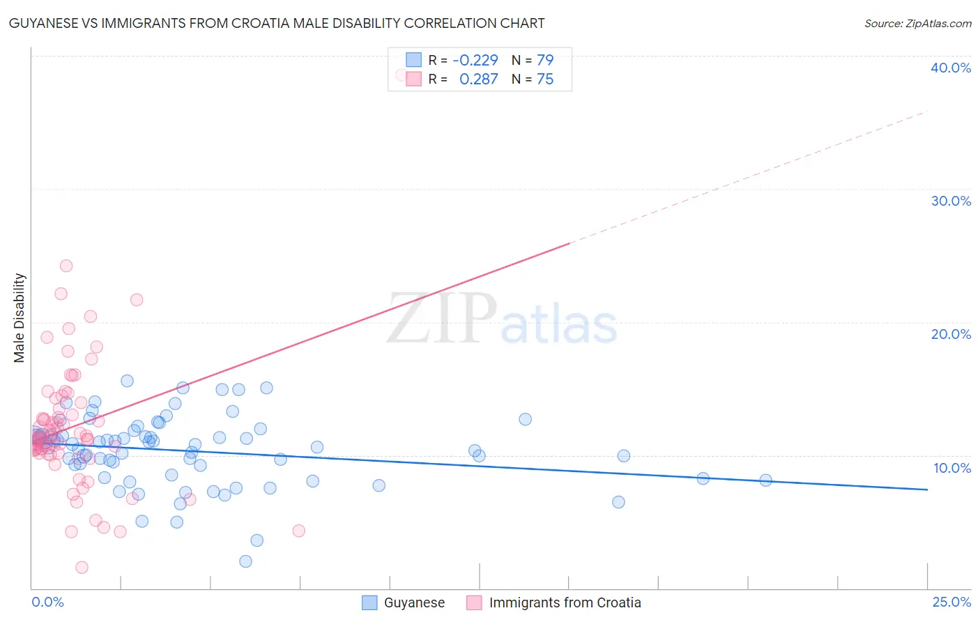 Guyanese vs Immigrants from Croatia Male Disability