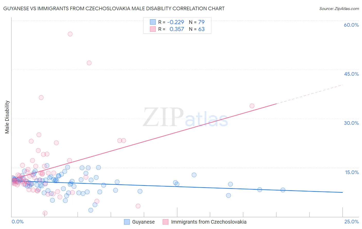 Guyanese vs Immigrants from Czechoslovakia Male Disability