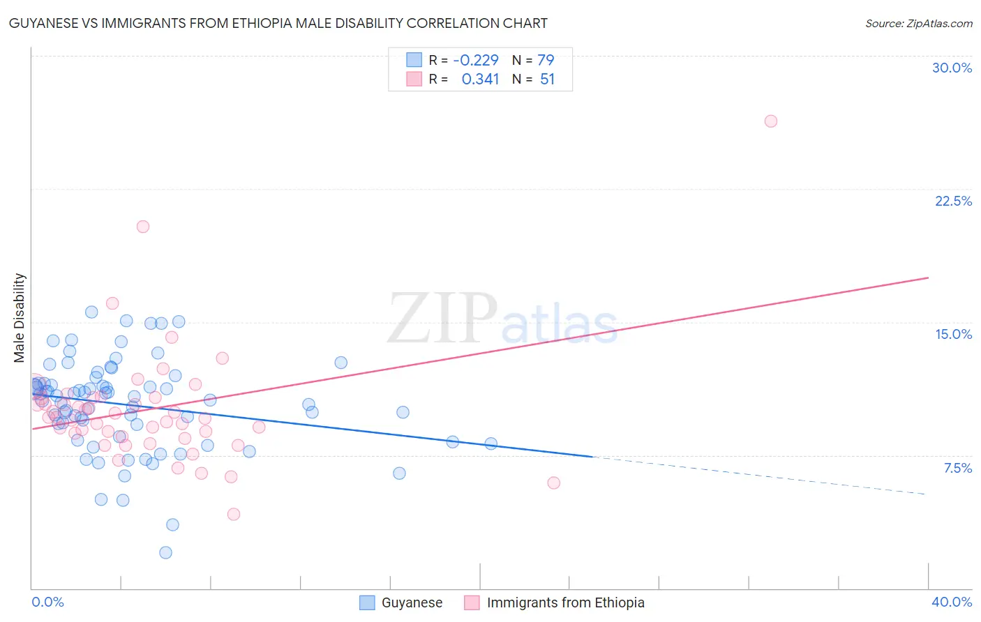 Guyanese vs Immigrants from Ethiopia Male Disability