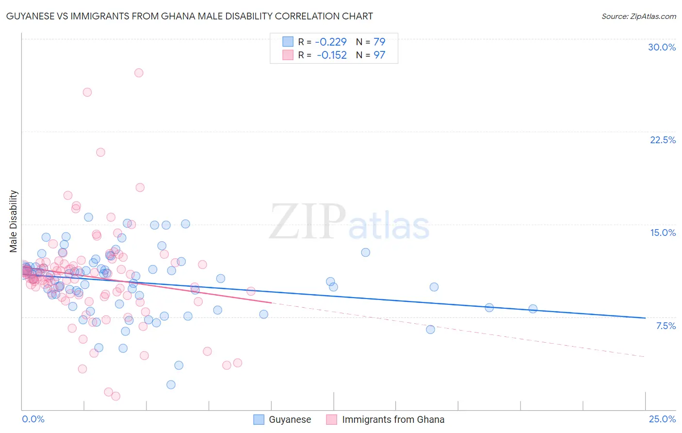 Guyanese vs Immigrants from Ghana Male Disability