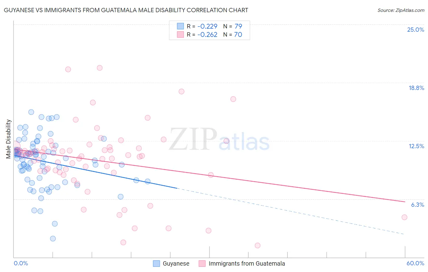 Guyanese vs Immigrants from Guatemala Male Disability