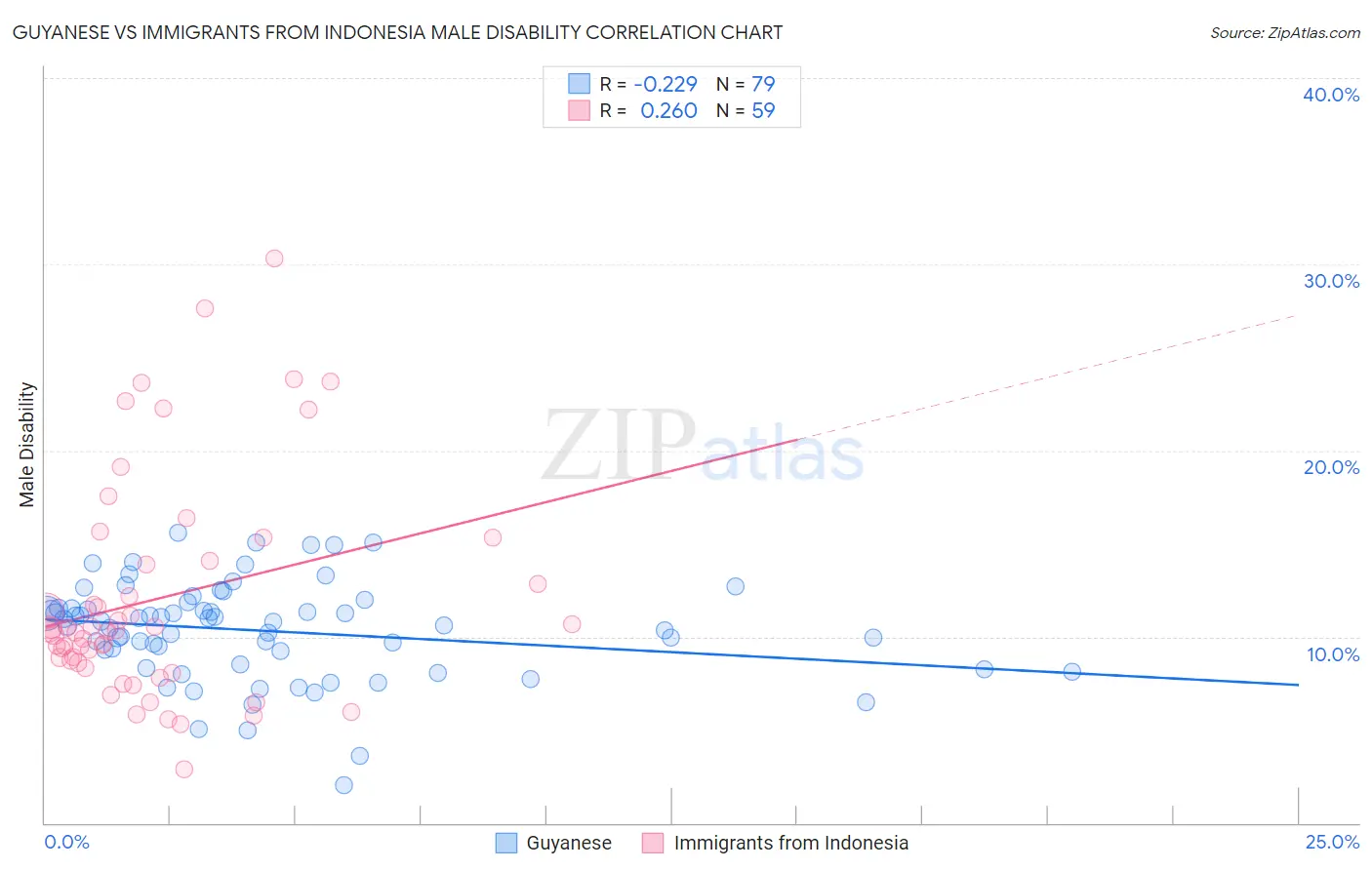 Guyanese vs Immigrants from Indonesia Male Disability